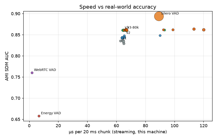 Speed vs accuracy chart